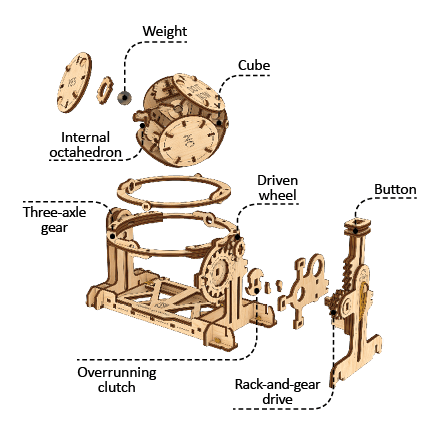 The mechanism of the Random Generator is composed of